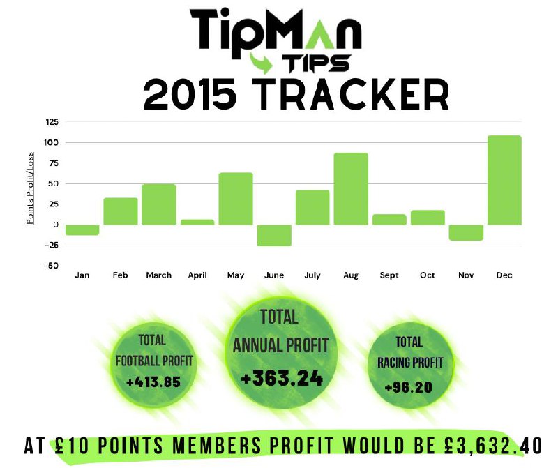 2015 betting tips profit