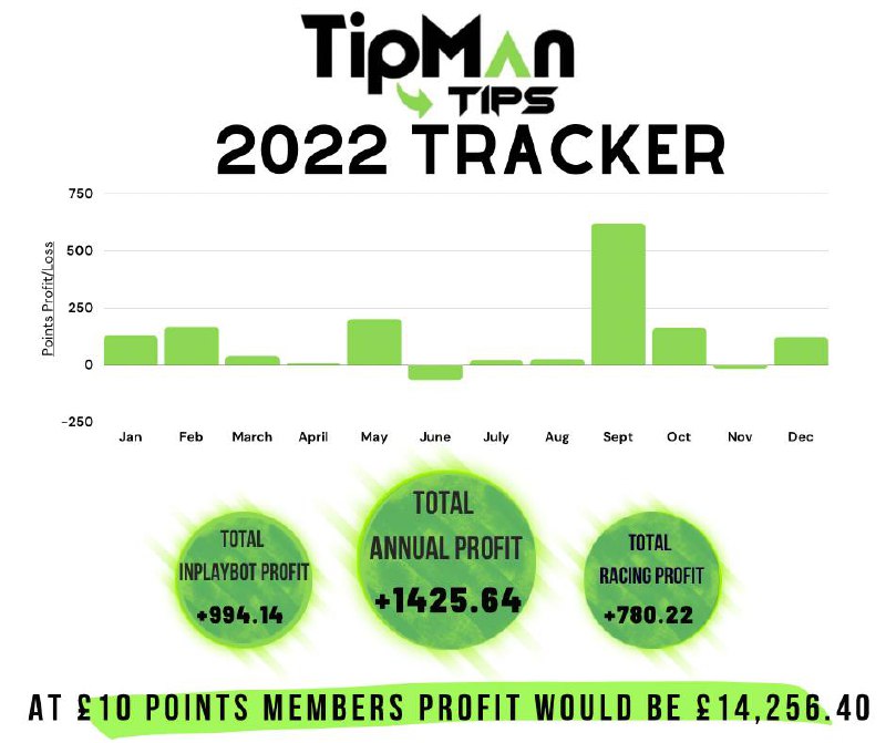 2022 betting tips profit